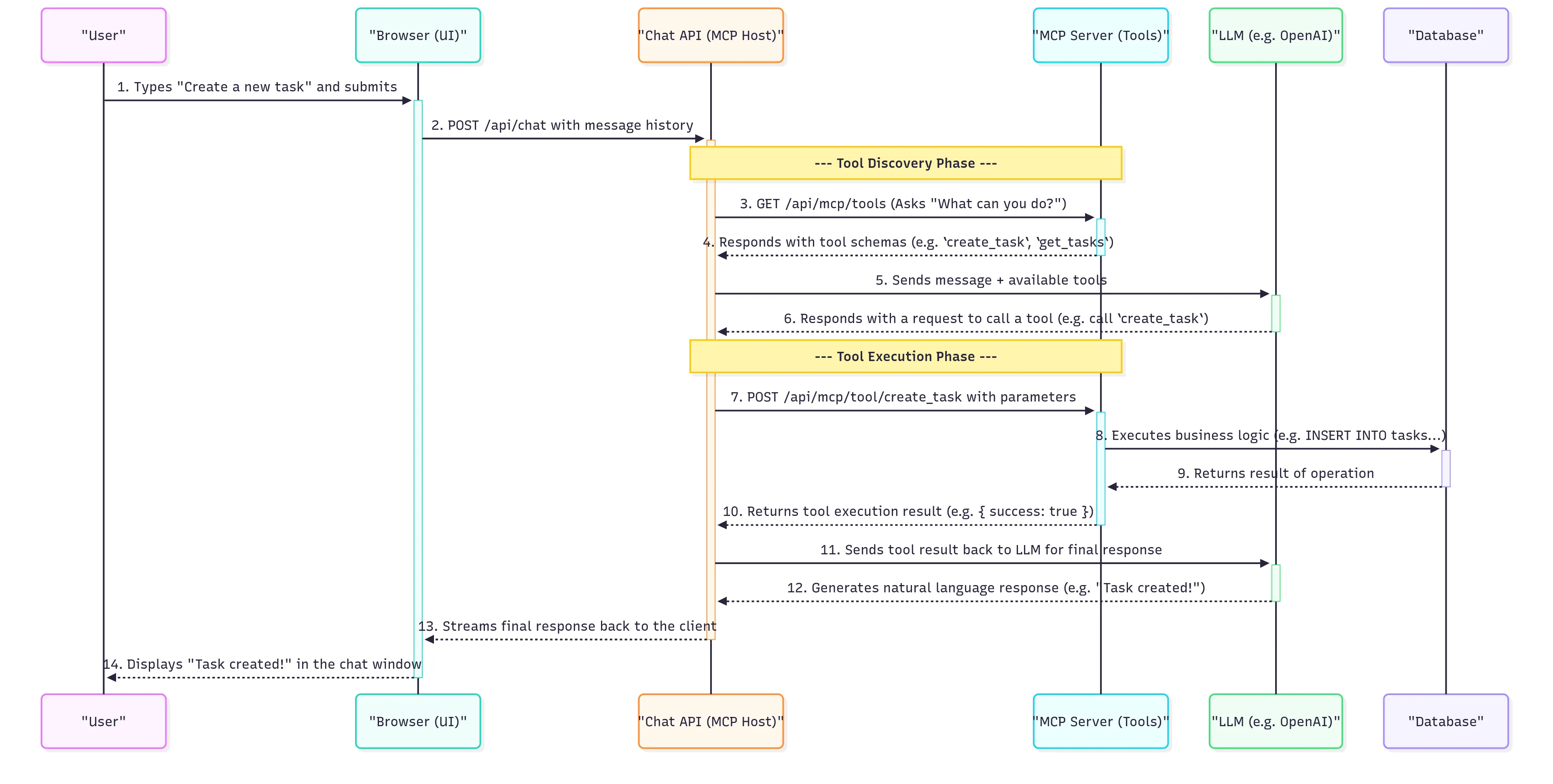 MCP Communication Flow Diagram