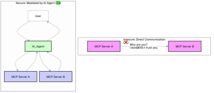 Secure Communication Diagram